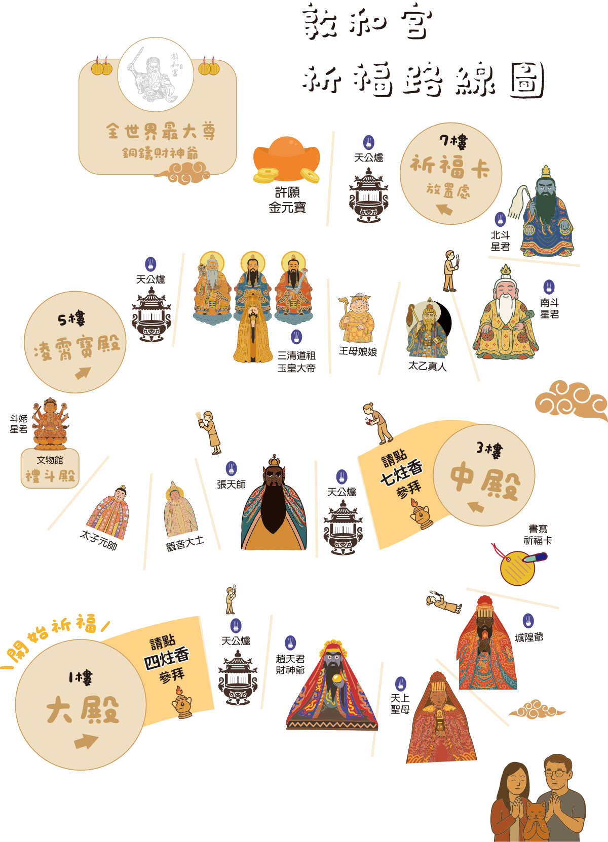 參拜流程